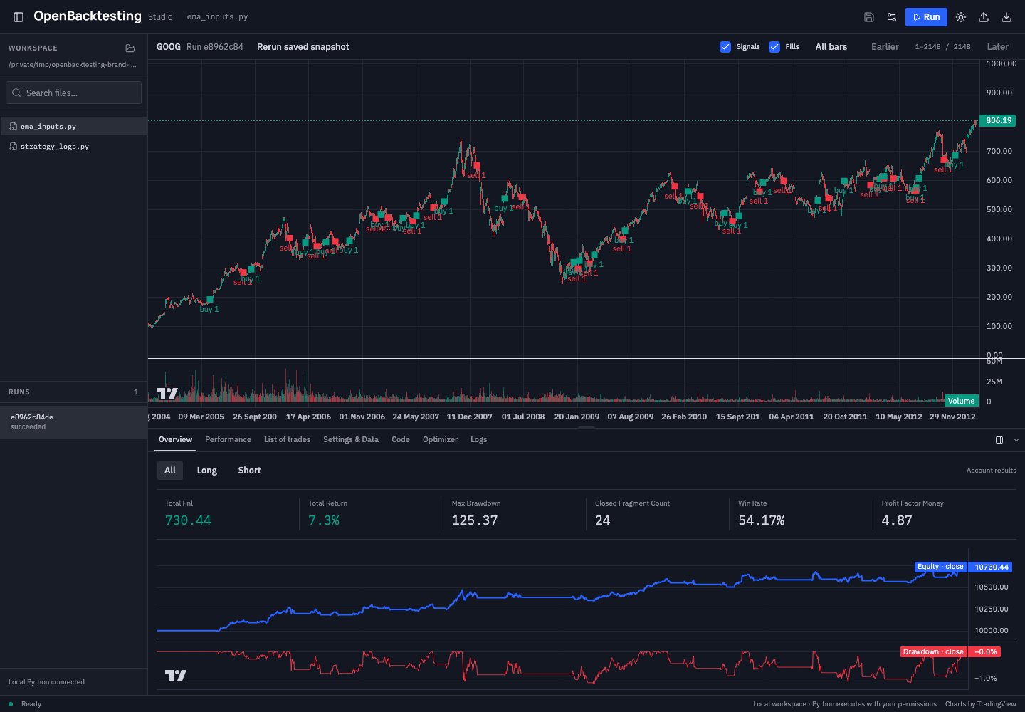 Completed EMA backtest with a candlestick chart, fills, volume, equity, and Overview metrics