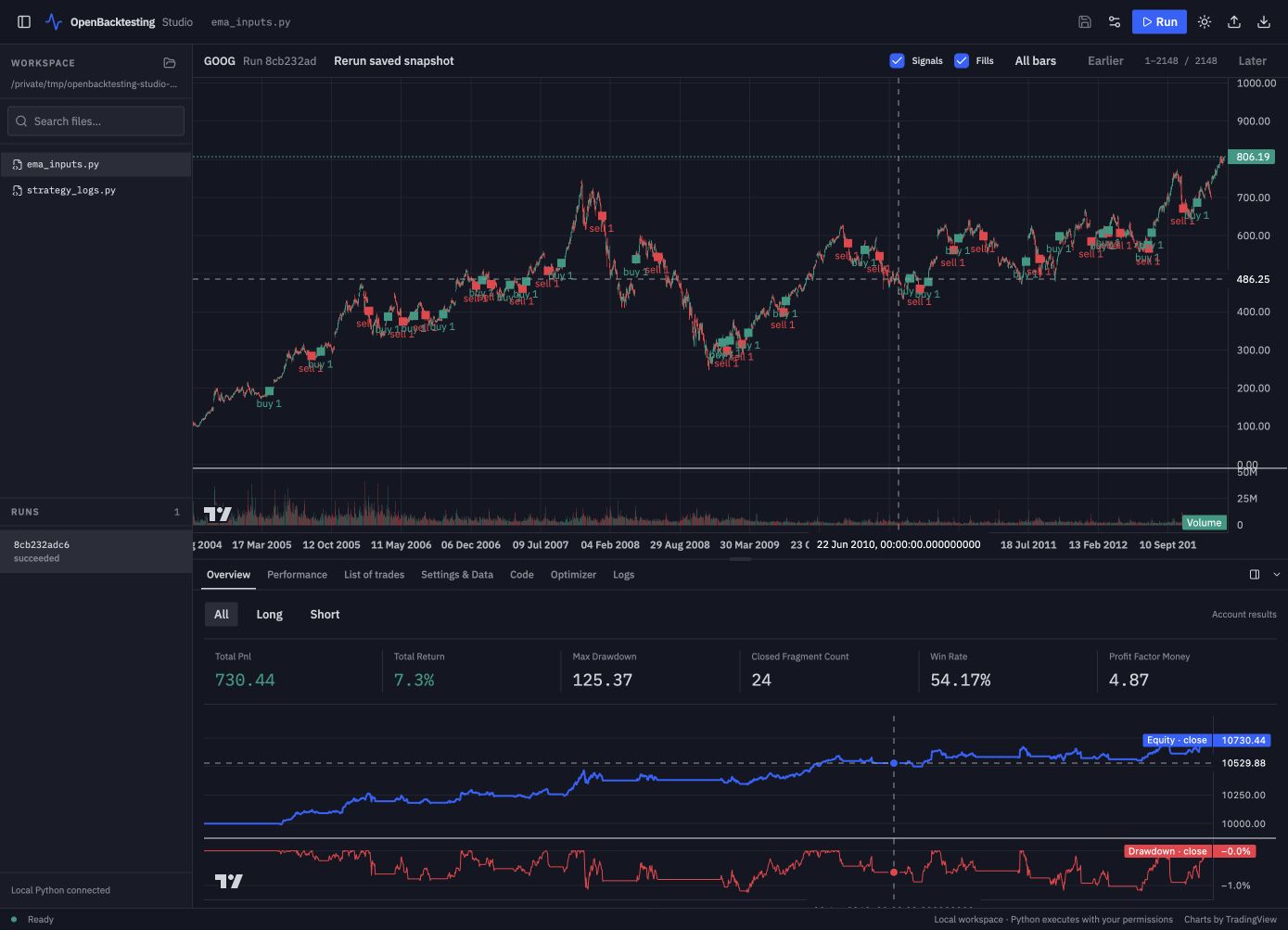 Completed EMA backtest with a candlestick chart, fills, volume, equity, and Overview metrics